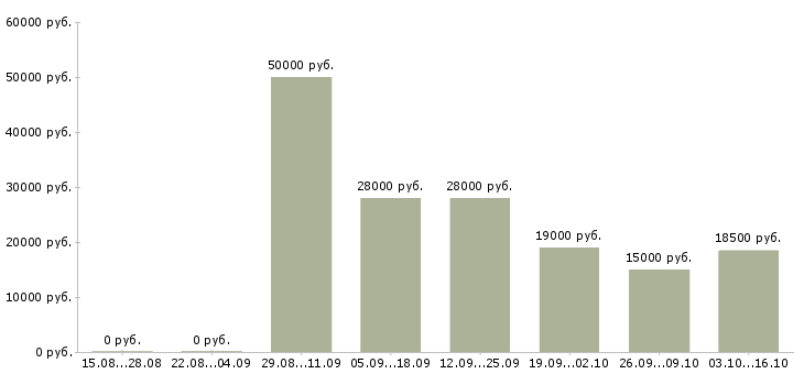 Вакансии специалист по обслуживанию клиентов в Смоленске - Медиана зарплат специалист по обслуживанию клиентов в Смоленске за 2 месяца