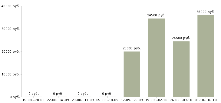 Вакансии специалист по приемке в Хабаровске - Медиана зарплат специалист по приемке в Хабаровске за 2 месяца