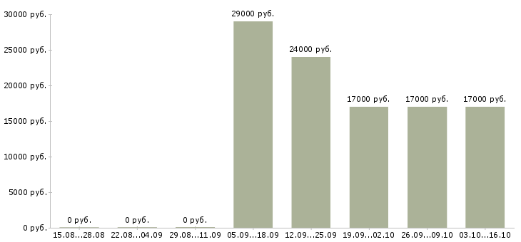 Вакансии специалист по продажам и обслуживанию в Воронеже - Медиана зарплат специалист по продажам и обслуживанию в Воронеже за 2 месяца