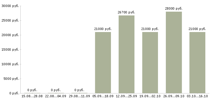 Вакансии специалист по товару в Новокузнецке - Медиана зарплат специалист по товару в Новокузнецке за 2 месяца