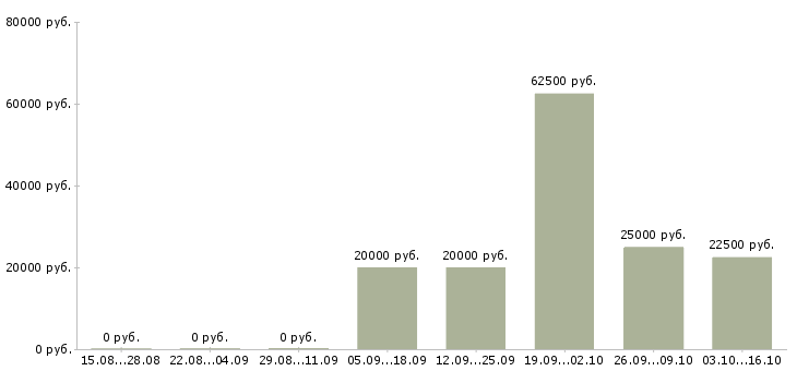 Вакансии техник по качеству Марий эл - Медиана зарплат техник по качеству Марий эл за 2 месяца