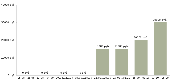 Вакансии техник технолог в Курске - Медиана зарплат техник технолог в Курске за 2 месяца