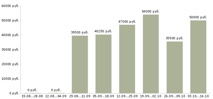 Вакансии товаровед магазина в Сургуте - Медиана зарплат товаровед магазина в Сургуте за 2 месяца