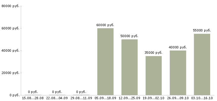 Вакансии торговый представитель на область в Новосибирске - Медиана зарплат торговый представитель на область в Новосибирске за 2 месяца