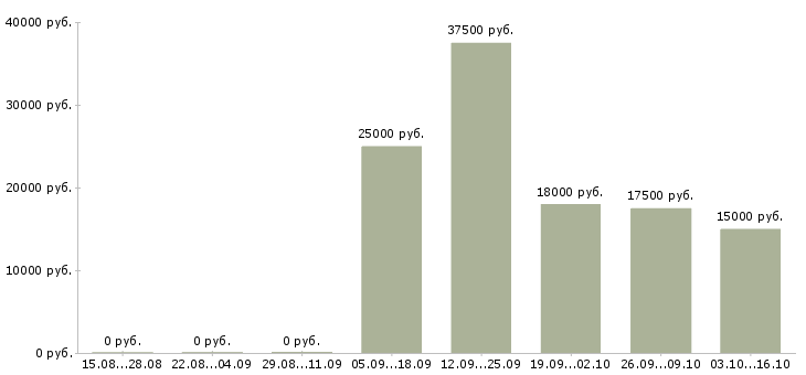 Вакансии требуется парикмахер в Челябинске - Медиана зарплат требуется парикмахер в Челябинске за 2 месяца