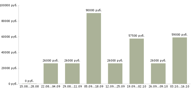 Вакансии требуется секретарь в Екатеринбурге - Медиана зарплат требуется секретарь в Екатеринбурге за 2 месяца