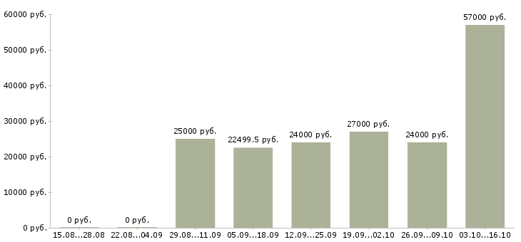 Вакансии требуются консультанты в Ангарске - Медиана зарплат требуются консультанты в Ангарске за 2 месяца