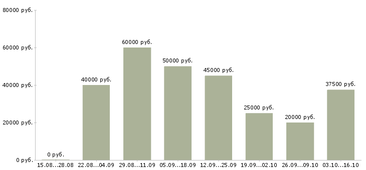 Вакансии требуются маляры Татарстан - Медиана зарплат требуются маляры Татарстан за 2 месяца