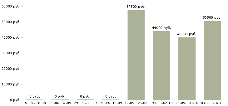 Вакансии упаковщики на вахту в Перми - Медиана зарплат упаковщики на вахту в Перми за 2 месяца