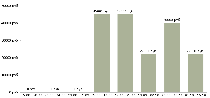 Вакансии управляющий смены Нижний новгород - Медиана зарплат управляющий смены Нижний новгород за 2 месяца