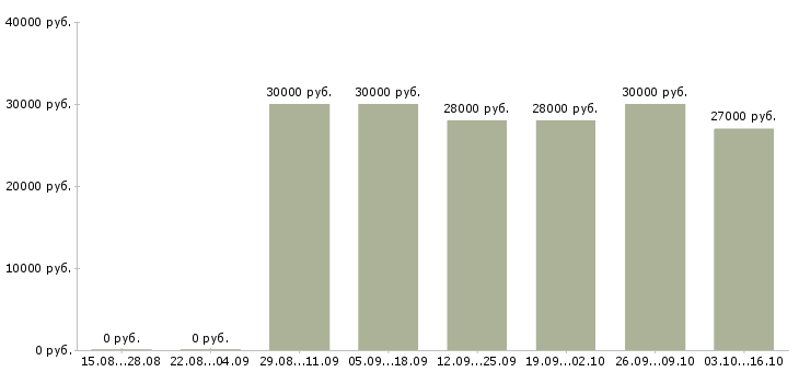 Вакансии чайный мастер в Москве - Медиана зарплат чайный мастер в Москве за 2 месяца