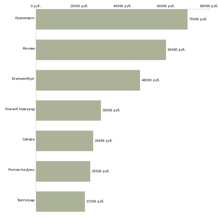 Поиск работы машинист манипулятора-Медиана зарплаты для вакансии «машинист манипулятора» в других городах