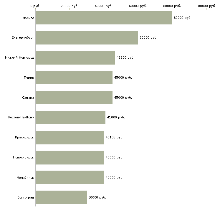 Поиск работы начальник отдела контроля-Медиана зарплаты для вакансии «начальник отдела контроля» в других городах