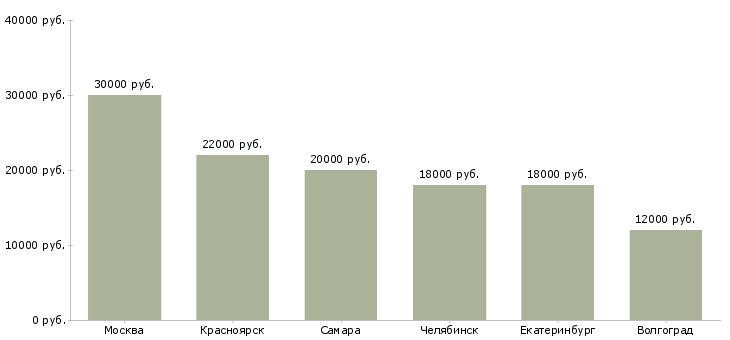 Поиск работы чайный мастер-Медиана зарплаты для вакансии «чайный мастер» в других городах