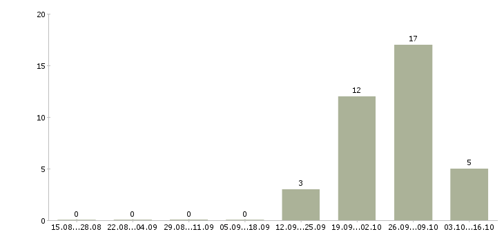 Работа слесарь мср Башкортостан - Число вакансий Башкортостан по специальности слесарь мср за 2 месяца