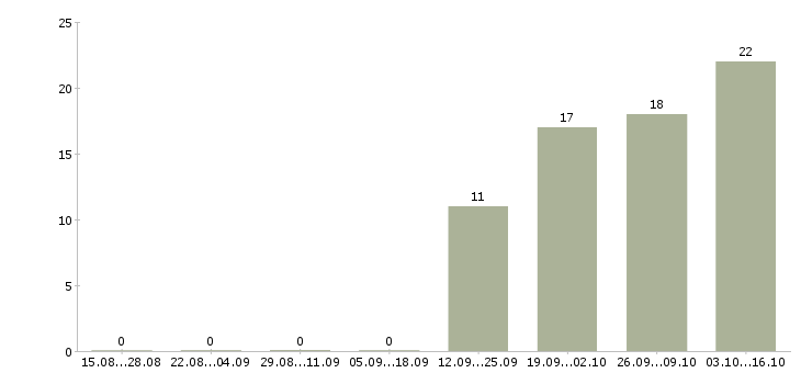 Работа водитель на автомобиль компании Бурятия - Число вакансий Бурятия по специальности водитель на автомобиль компании за 2 месяца