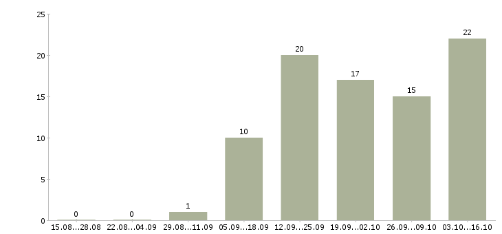 Работа продавец услуг Бурятия - Число вакансий Бурятия по специальности продавец услуг за 2 месяца