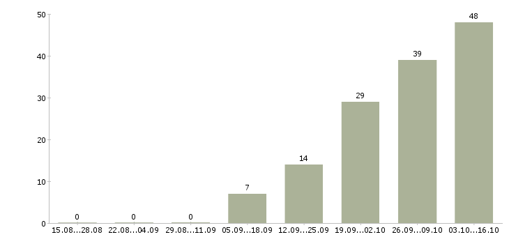 Работа производственный сотрудник Карелия - Число вакансий Карелия по специальности производственный сотрудник за 2 месяца