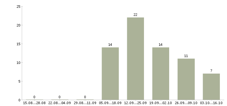 Работа техник по качеству Марий эл - Число вакансий Марий эл по специальности техник по качеству за 2 месяца