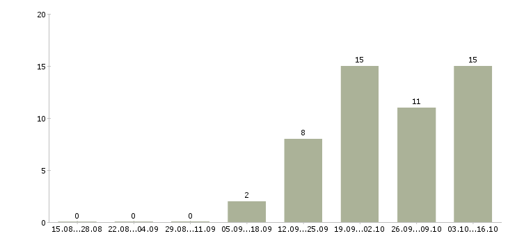 Работа управляющий смены Нижний новгород - Число вакансий Нижний новгород по специальности управляющий смены за 2 месяца