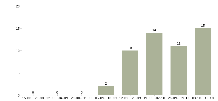 Работа финансовый эксперт Нижний новгород - Число вакансий Нижний новгород по специальности финансовый эксперт за 2 месяца
