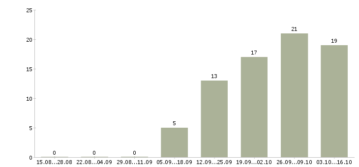 Работа менеджер по связям Нижний тагил - Число вакансий Нижний тагил по специальности менеджер по связям за 2 месяца