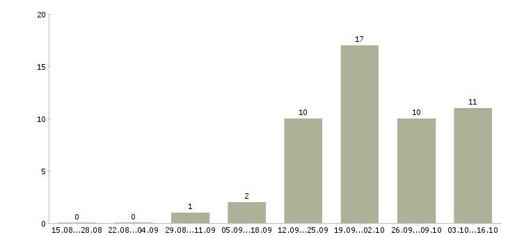 Работа бухгалтер на производство Ростов-на-дону - Число вакансий Ростов-на-дону по специальности бухгалтер на производство за 2 месяца