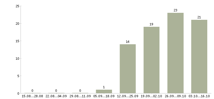 Работа директор по продукту Ростов-на-дону - Число вакансий Ростов-на-дону по специальности директор по продукту за 2 месяца