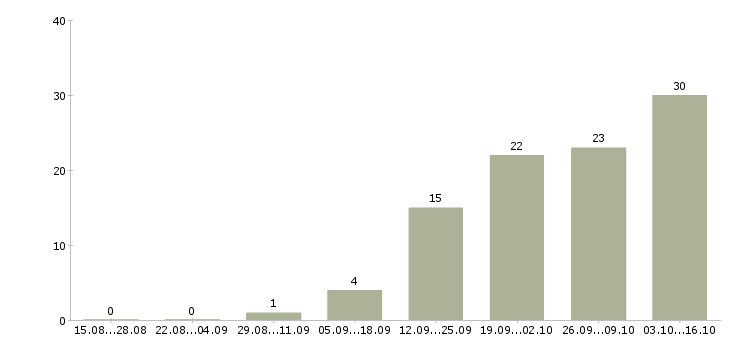 Работа инженер кипа Санкт-петербург - Число вакансий Санкт-петербург по специальности инженер кипа за 2 месяца