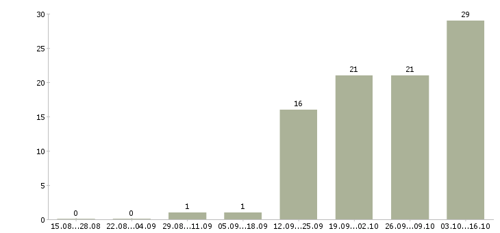 Работа контролер на склад Санкт-петербург - Число вакансий Санкт-петербург по специальности контролер на склад за 2 месяца
