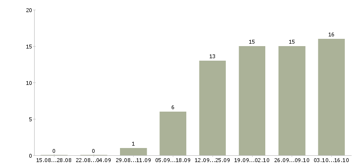 Работа оператор рекламы Санкт-петербург - Число вакансий Санкт-петербург по специальности оператор рекламы за 2 месяца