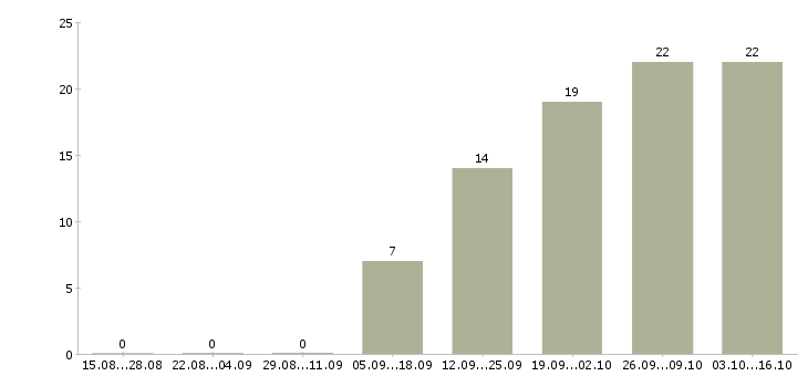 Работа повар суши Санкт-петербург - Число вакансий Санкт-петербург по специальности повар суши за 2 месяца