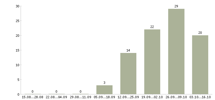 Работа продавец автозапчастей Санкт-петербург - Число вакансий Санкт-петербург по специальности продавец автозапчастей за 2 месяца