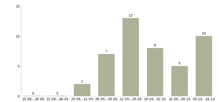 Работа персонал в ресторан Татарстан - Число вакансий Татарстан по специальности персонал в ресторан за 2 месяца