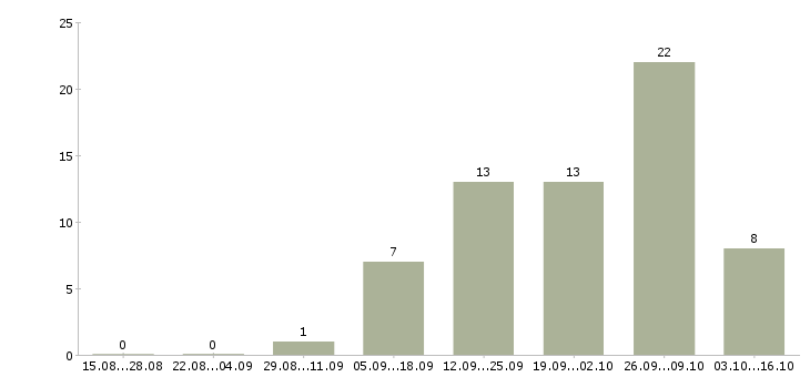 Работа продавец консультант в тц Удмуртия - Число вакансий Удмуртия по специальности продавец консультант в тц за 2 месяца