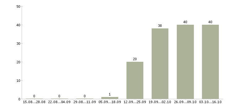 Работа кладовщик с опытом Чувашия - Число вакансий Чувашия по специальности кладовщик с опытом за 2 месяца