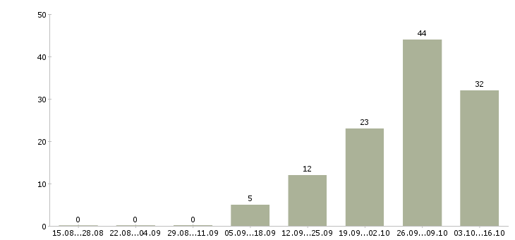 Работа сотрудники без опыта работы Якутия - Число вакансий Якутия по специальности сотрудники без опыта работы за 2 месяца