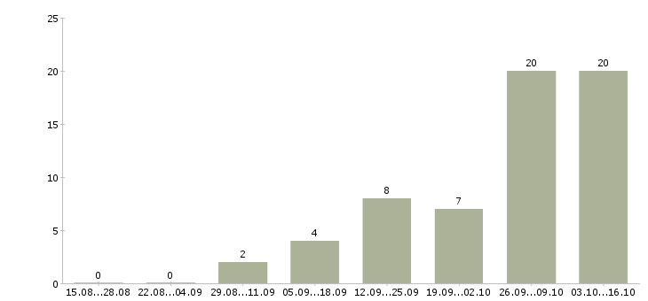 Работа менеджер для работы в интернет в Абакане - Число вакансий в Абакане по специальности менеджер для работы в интернет за 2 месяца
