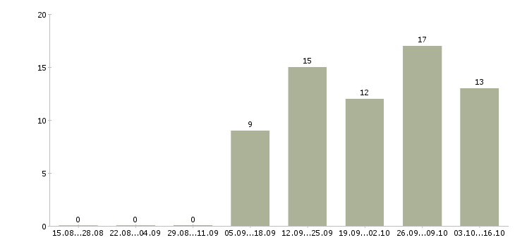 Работа продавец консультант мебели в Ангарске - Число вакансий в Ангарске по специальности продавец консультант мебели за 2 месяца