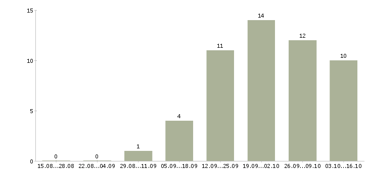 Работа директор подразделения в Барнауле - Число вакансий в Барнауле по специальности директор подразделения за 2 месяца