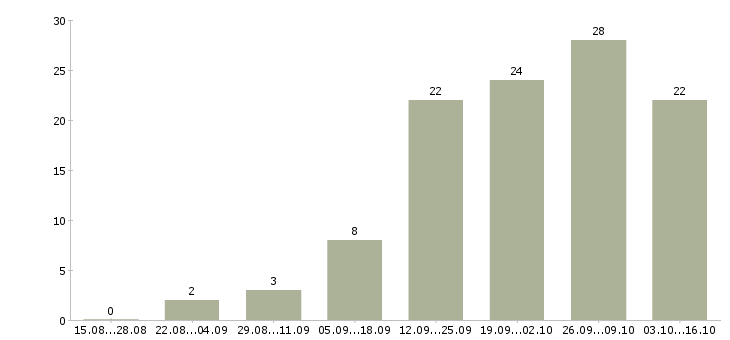 Работа работаем в декретном отпуске в Барнауле - Число вакансий в Барнауле по специальности работаем в декретном отпуске за 2 месяца