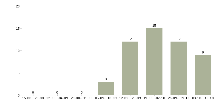 Работа специалист по продажам и обслуживанию в Барнауле - Число вакансий в Барнауле по специальности специалист по продажам и обслуживанию за 2 месяца