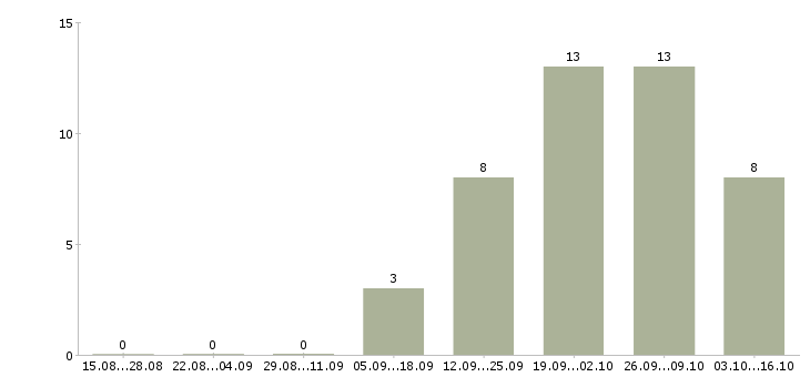 Работа региональный менеджер продаж в Белгороде - Число вакансий в Белгороде по специальности региональный менеджер продаж за 2 месяца