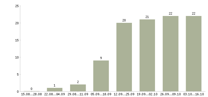 Работа менеджер удаленной работы в Бийске - Число вакансий в Бийске по специальности менеджер удаленной работы за 2 месяца