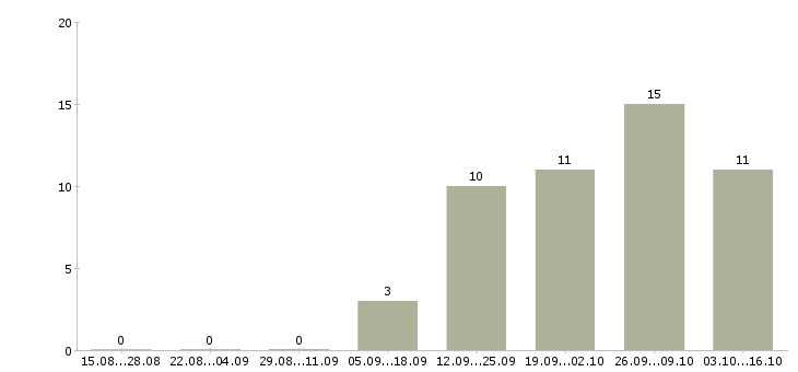 Работа инженер по строительному контролю в Волгограде - Число вакансий в Волгограде по специальности инженер по строительному контролю за 2 месяца