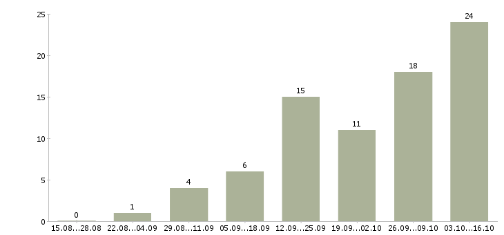 Работа консультант в интернет магазин в Волгограде - Число вакансий в Волгограде по специальности консультант в интернет магазин за 2 месяца