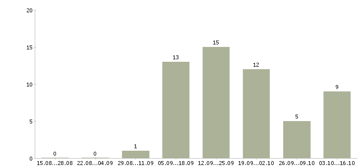 Работа оператор сервиса в Волгограде - Число вакансий в Волгограде по специальности оператор сервиса за 2 месяца