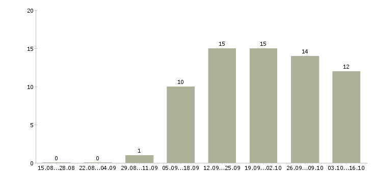Работа менеджер по работе с сетями в Волжском - Число вакансий в Волжском по специальности менеджер по работе с сетями за 2 месяца