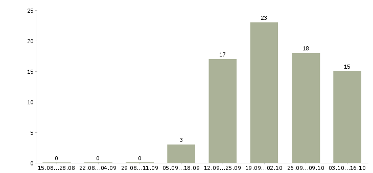 Работа директор региона в Воронеже - Число вакансий в Воронеже по специальности директор региона за 2 месяца