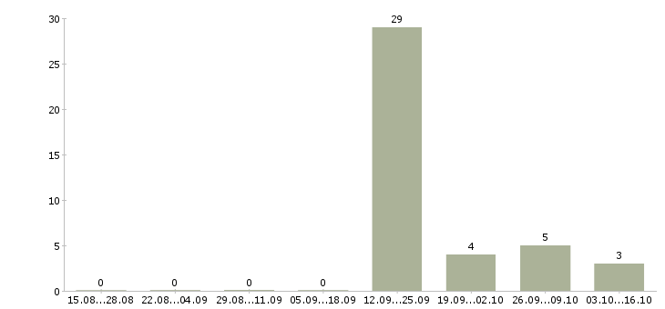 Работа упаковщик грузчик в Воронеже - Число вакансий в Воронеже по специальности упаковщик грузчик за 2 месяца